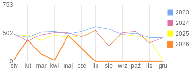 Wykres roczny blog rowerowy limit.bikestats.pl